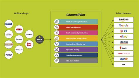 channel pilot pro product manager